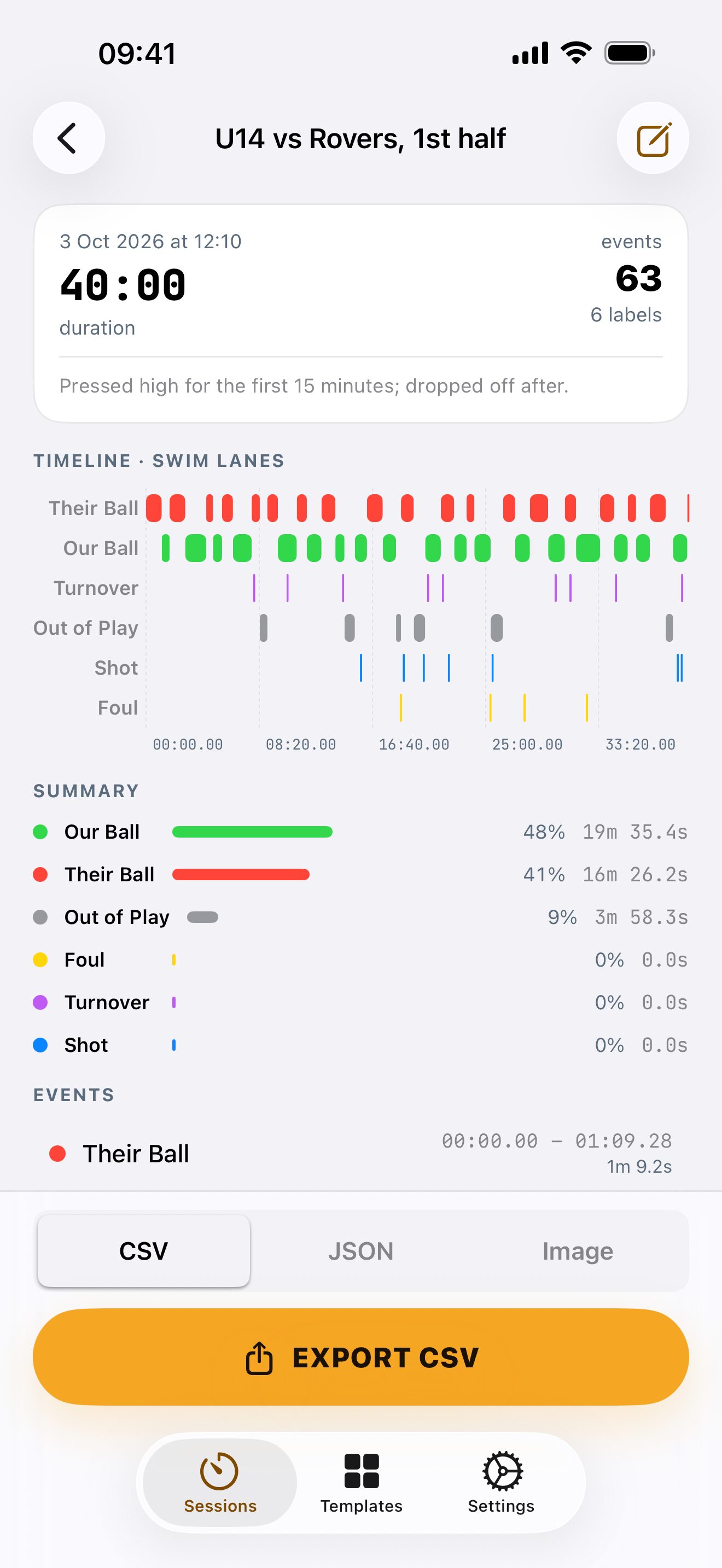 Match analysis timeline with swim lanes for possession, shots, fouls and turnovers, and a time summary